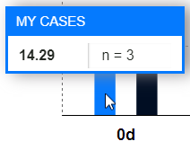 Details on the bar chart