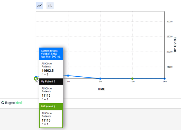 Cohort Info on the graph